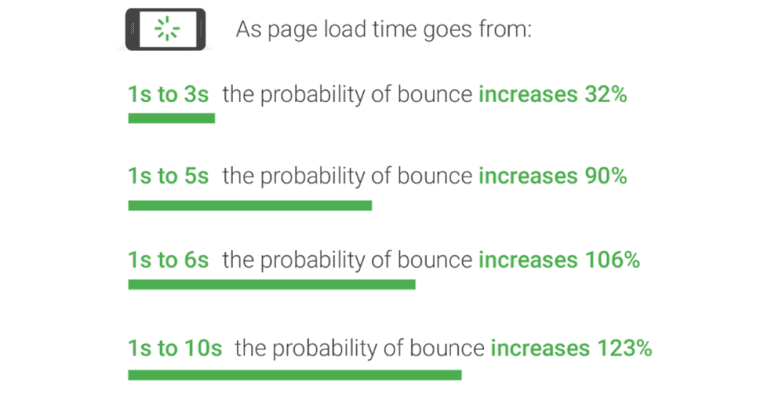 Why is page speed so significant?