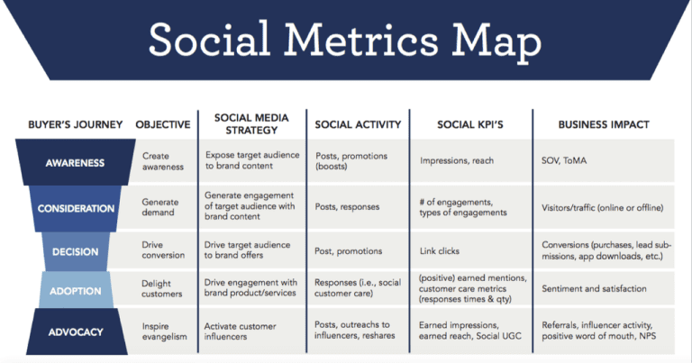 Developing a Social Media Strategy